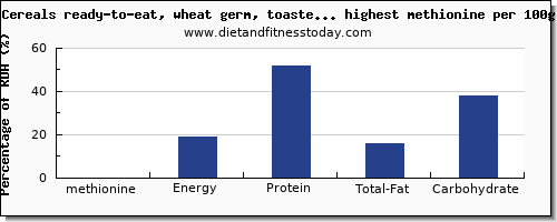 methionine and nutrition facts in breakfast cereal per 100g